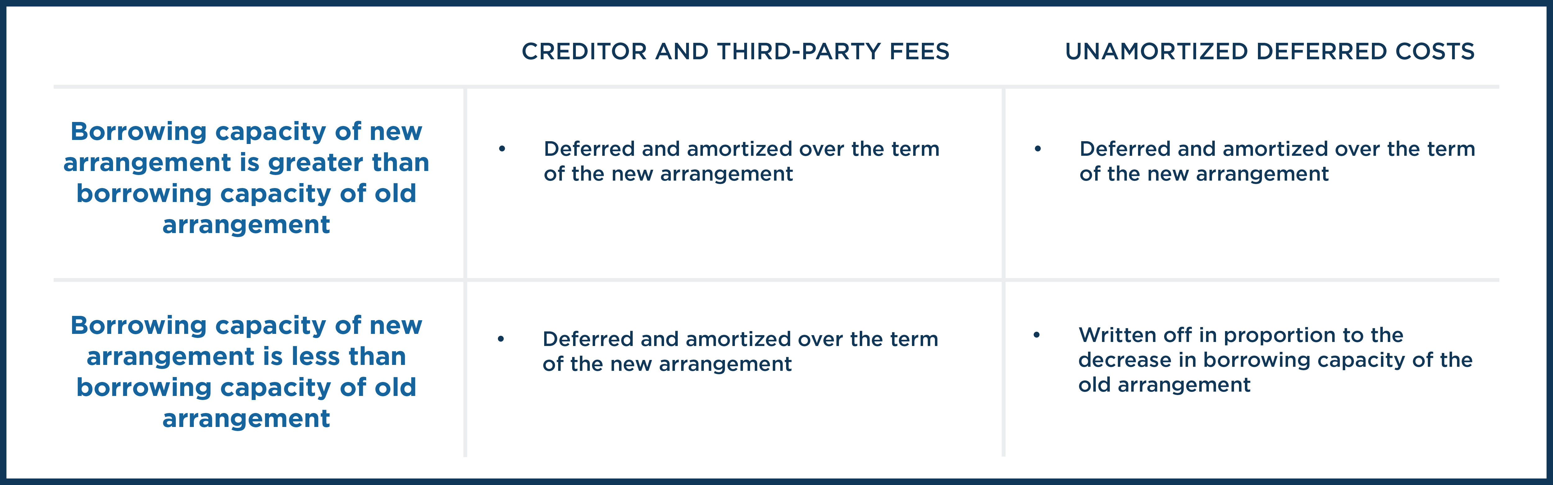 Bursting the Corporate Debt Bubble: Accounting for Debt Modifications 2