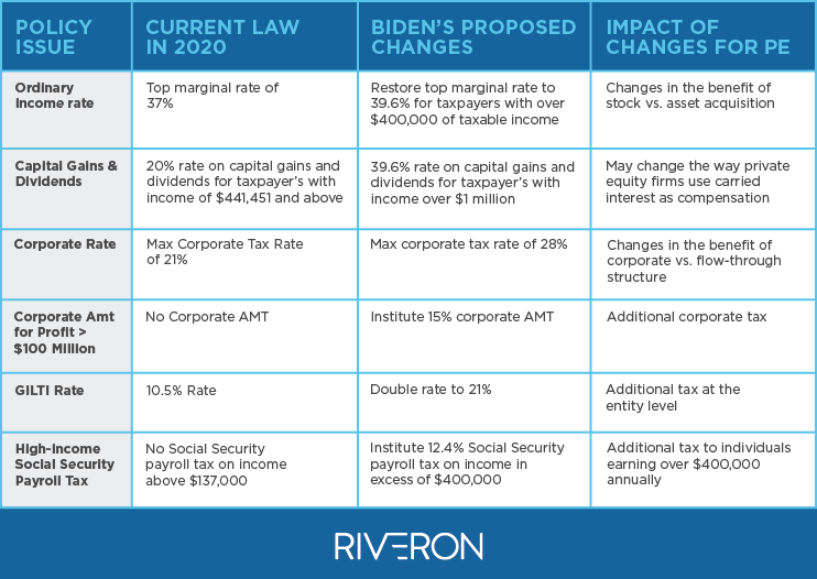 Biden’s Proposed Tax Plan and its Impact on Private Equity