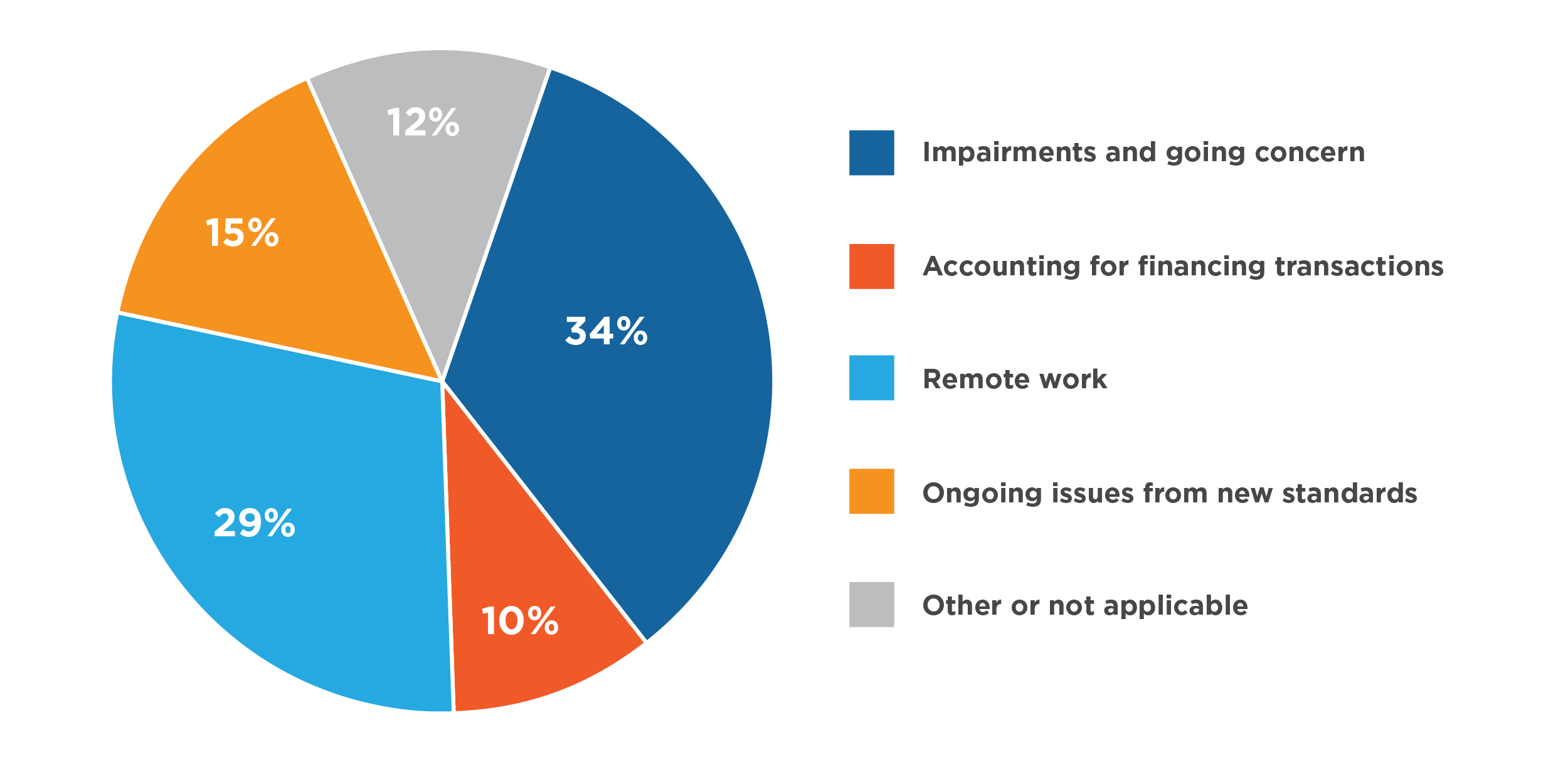Professionals’ Top Concerns this Audit Season
