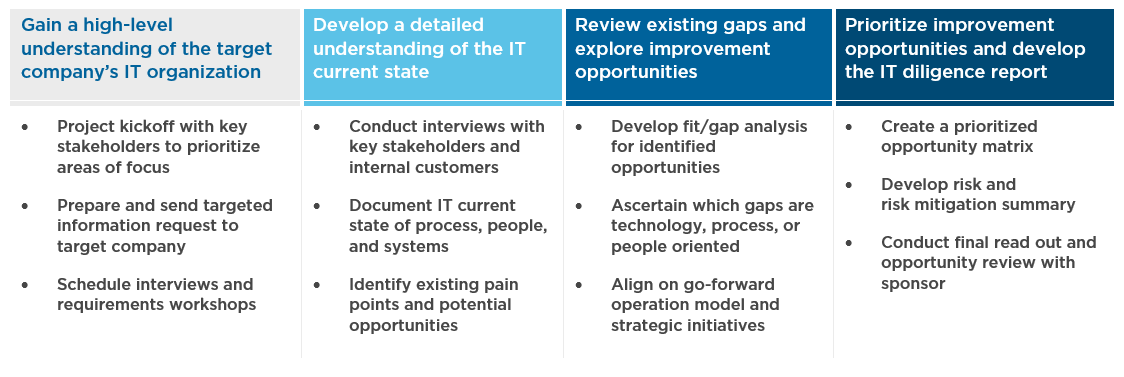 Three Success Drivers for Technology Due Diligence