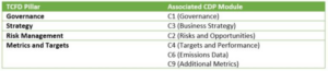 CDP VS. TCFD: Make Your Climate Risk Reporting Strategy A Win-Win