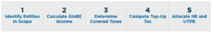EU to Implement Minimum Tax Directive on Multinational Enterprises: Insights for CFOs and Corporate Tax Pros