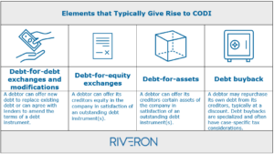 Addressing the Tax Impacts of Cancellation of Debt Income When Restructuring