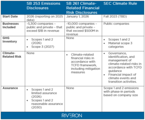 California Climate Accountability Package Accelerates the Need for Reporting Progress in CA, and Everywhere Else