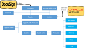Optimizing Subscription Management and Digitizing Document Signing with Salesforce CPQ 1